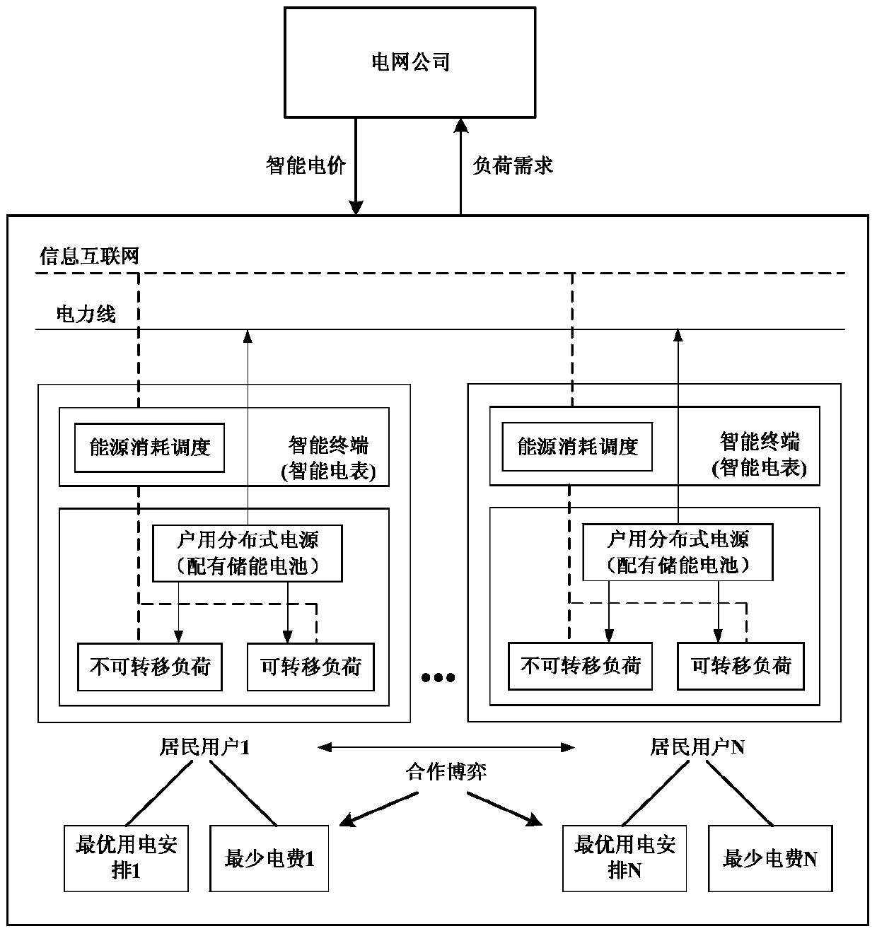 Electricity arrangement method for resident user cooperation gaming in consideration of household distributed power supply