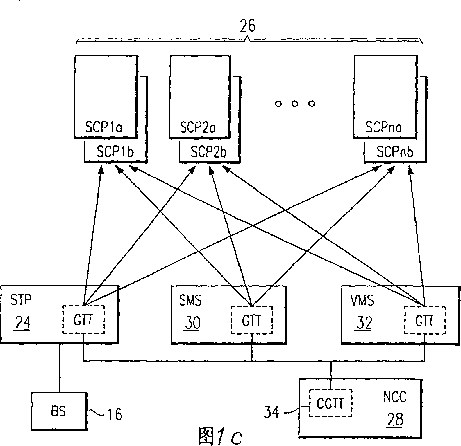 Communication system with multiple SCP and communication method