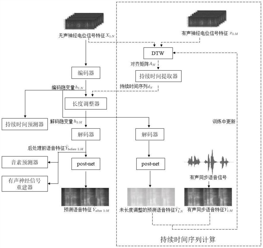 Silent voice reconstruction method based on sounding neural potential signal