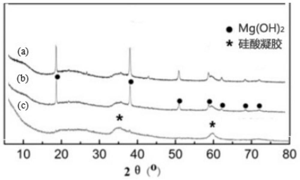 A method for preparing silicon-magnesium gel from asbestos tailings magnetic separation iron powder and residue