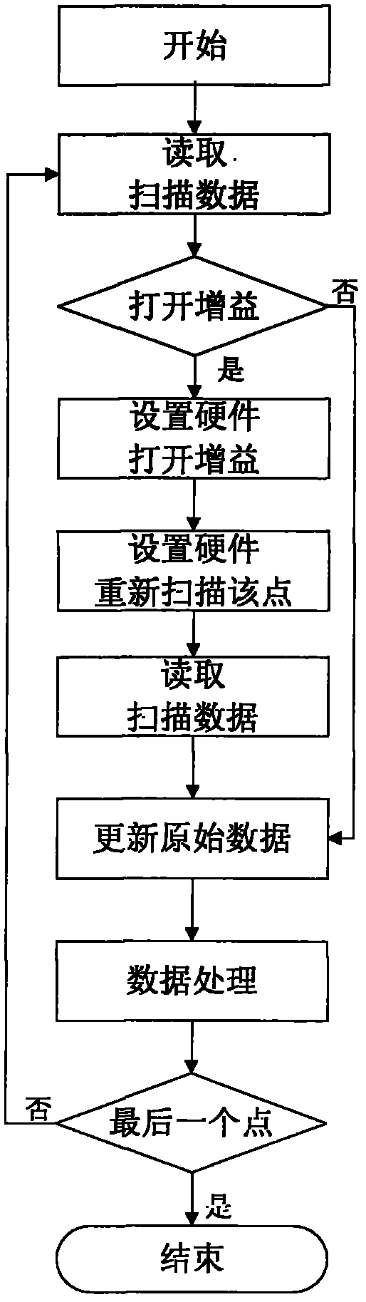 Hardware-controlled automatic intermediate-frequency gain control method for vector network analyzer