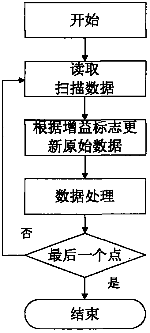 Hardware-controlled automatic intermediate-frequency gain control method for vector network analyzer