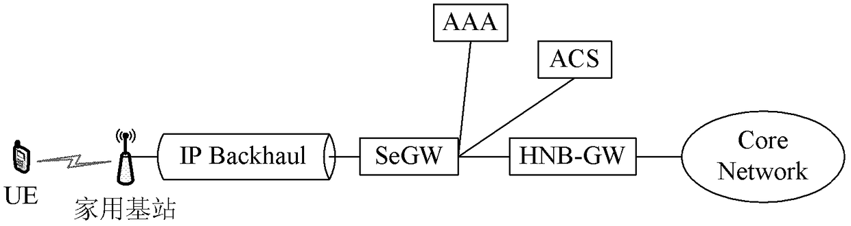 A method and device for using a mobile network