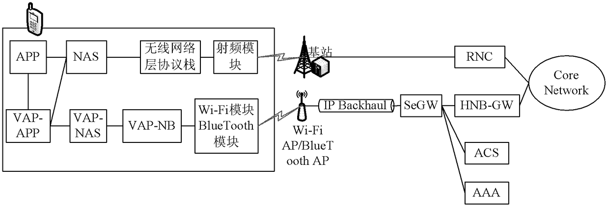 A method and device for using a mobile network