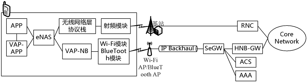 A method and device for using a mobile network