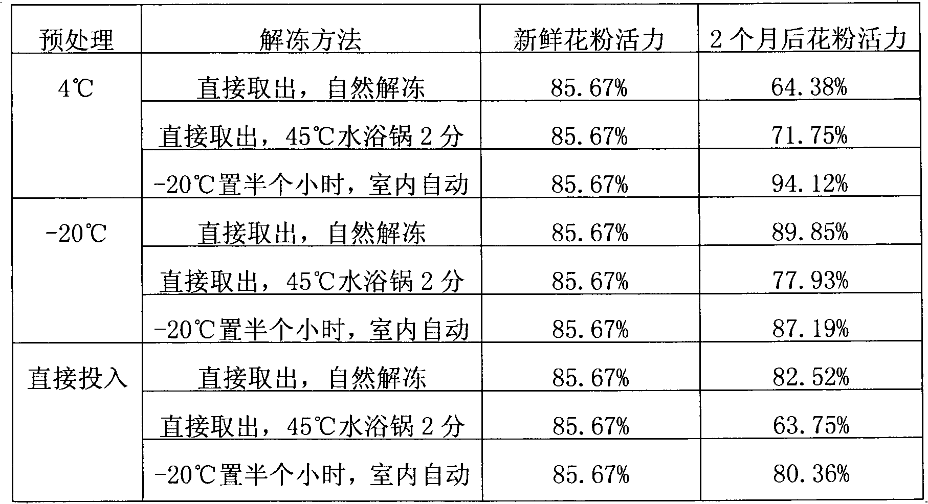 Ultralow temperature preservation method for capsicum pollens