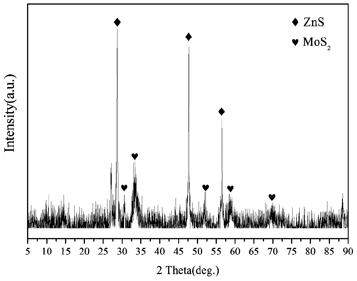 Preparation and application of polymer carrier coated transition metal doped molybdenum sulfide nanoparticle composite catalytic material