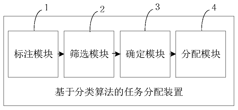 Task allocation method and device based on classification algorithm and computer equipment