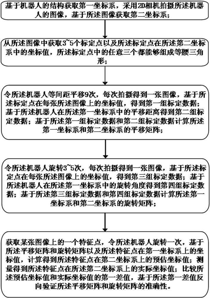 Coordinate system coincidence calibration method and system