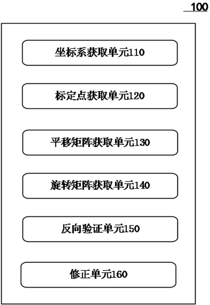 Coordinate system coincidence calibration method and system