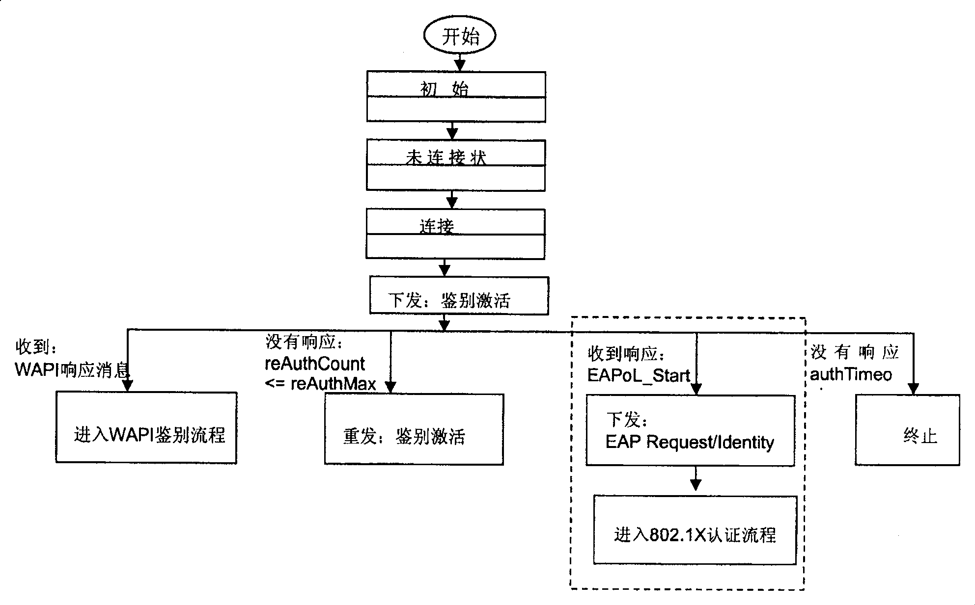 Method for implementing compatibility between WAPI protocol and 802.1X protocol