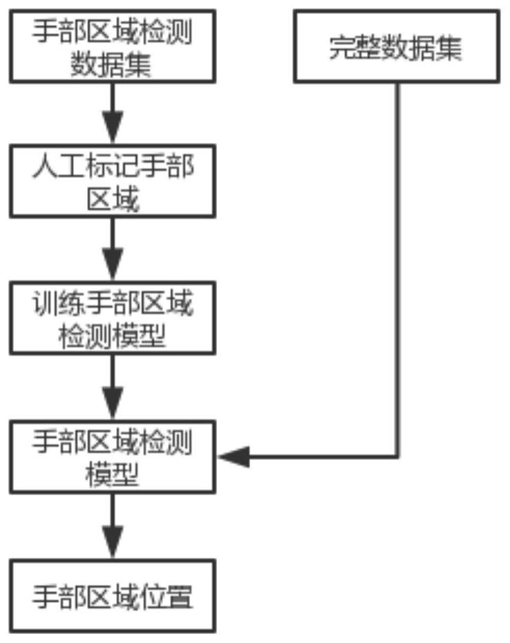 Image preprocessing method and system for reducing interference features of bone age evaluation model