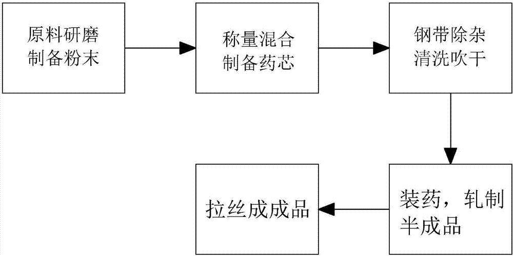 Flux-cored wire and preparation method thereof