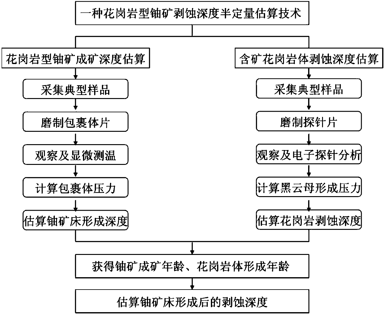 Semi-quantitative estimation method for denuded level of granite type uranium ore