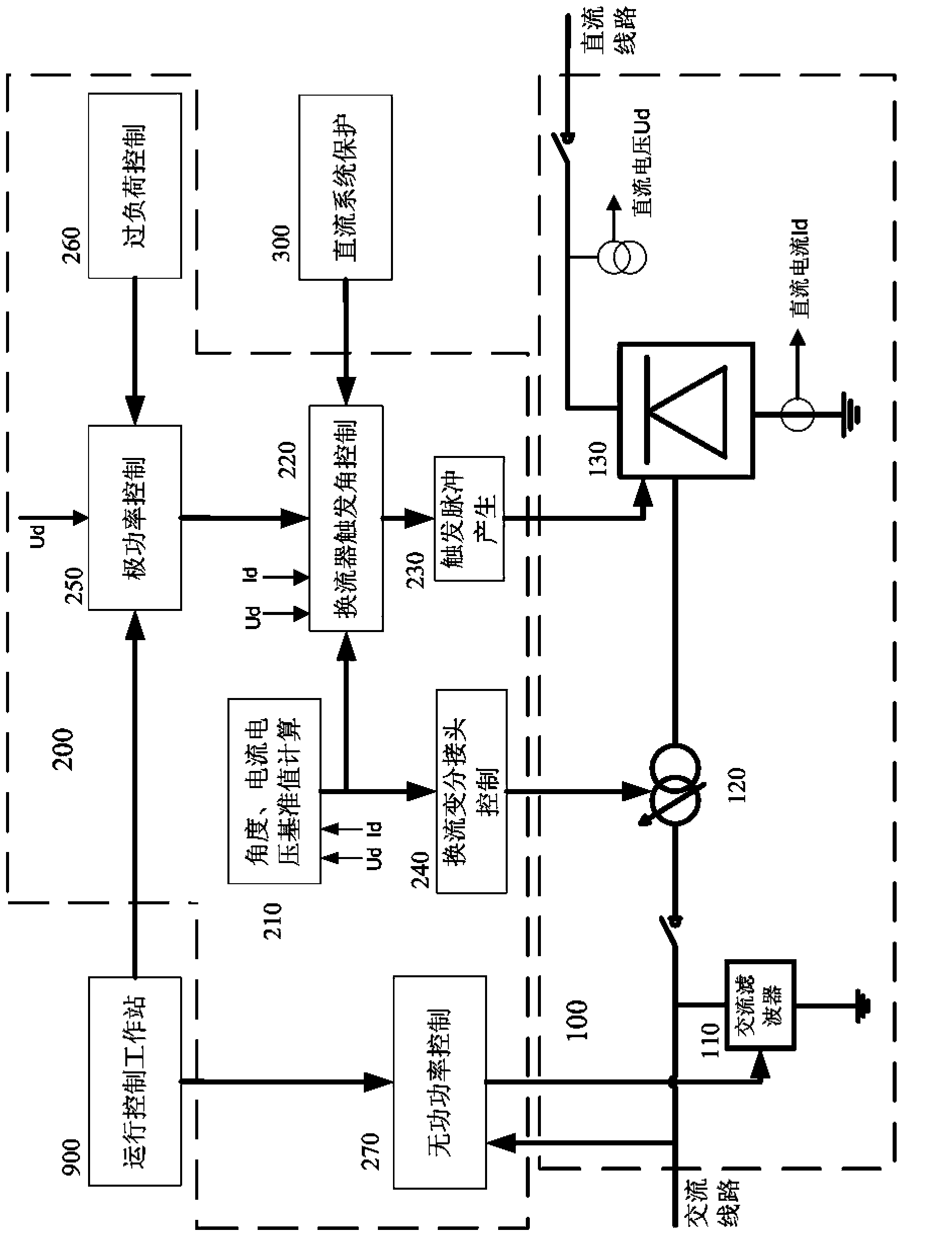Direct-current control protection simulation device based on RTDS