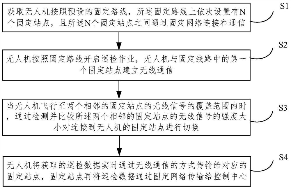 Real-time data transmission method and system in unmanned aerial vehicle patrol, medium and electronic equipment