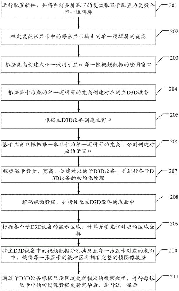 Multi-video-card video data processing method and device