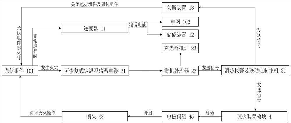 Automatic fire alarm and fire-fighting linkage system for building window sill wall external photovoltaic module