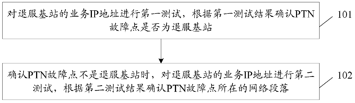 A method and device for realizing fault location of packet transmission network