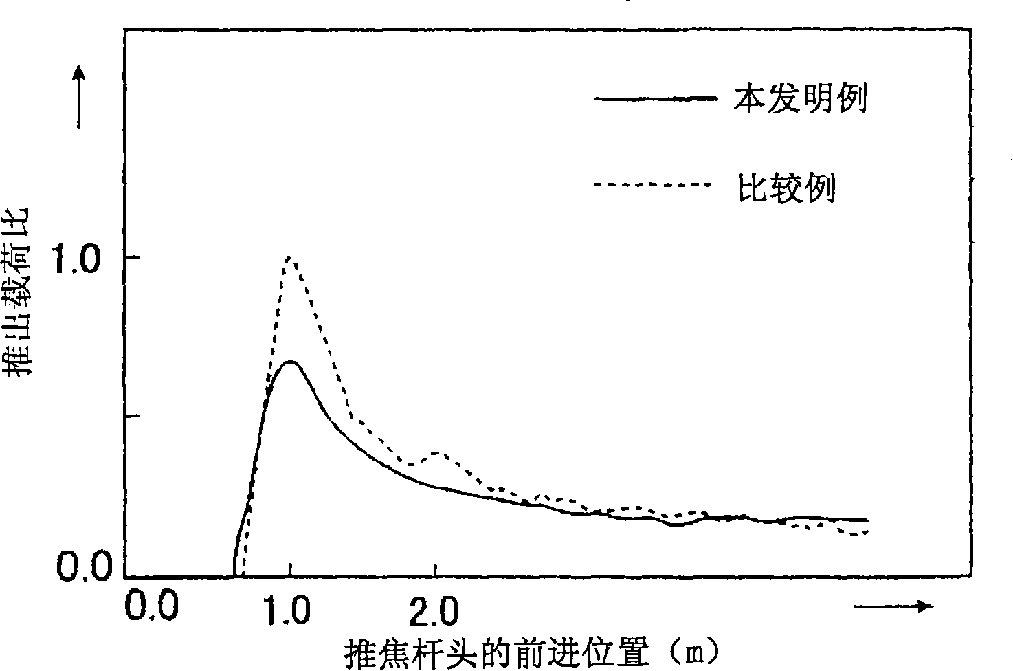 Coke pushing method and coke pusher machine