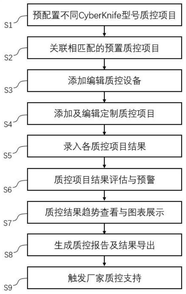 Quality control management platform and method for cyber knife of stereotactic radiotherapy equipment