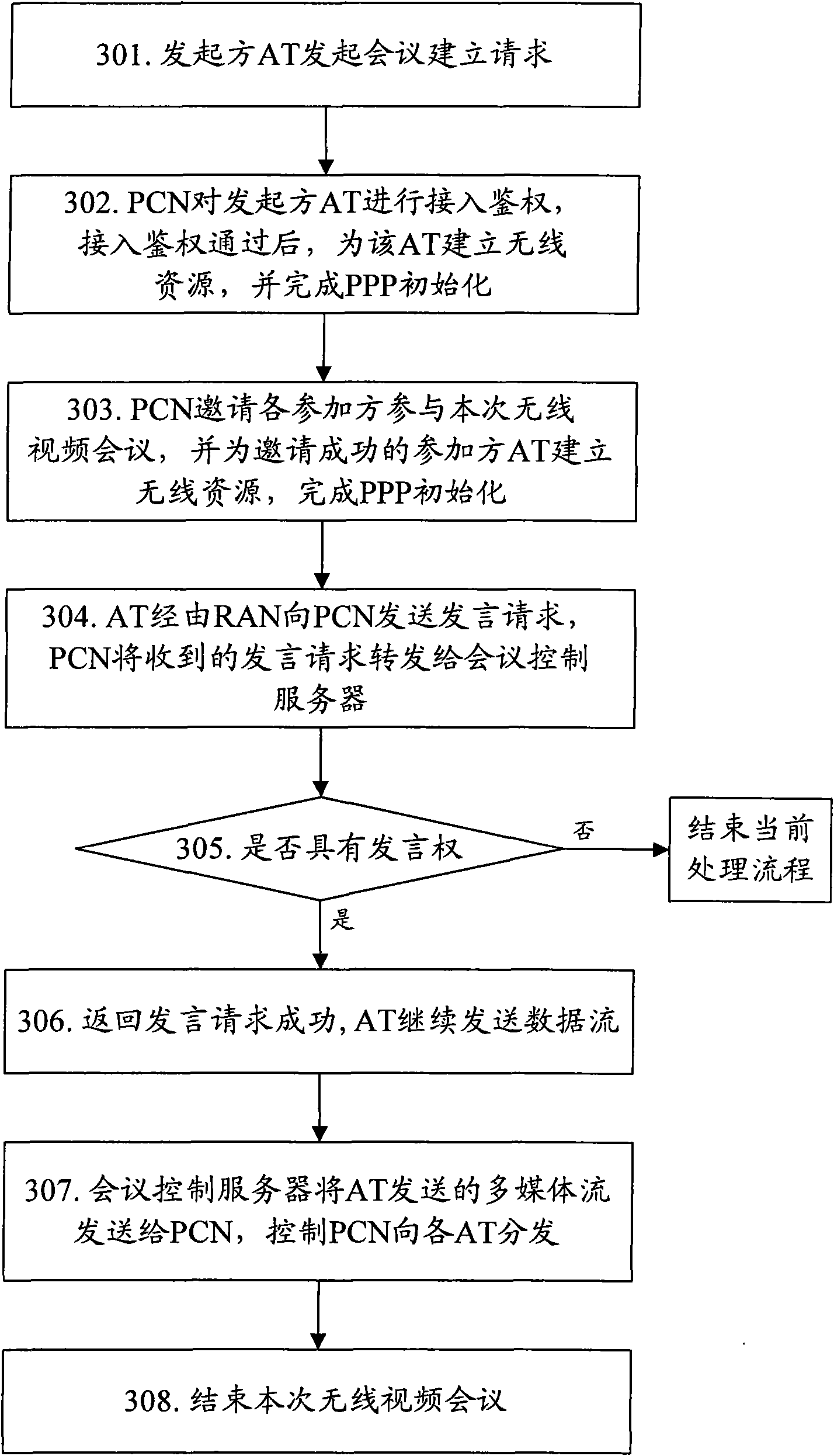 System for realizing wireless video conference and method