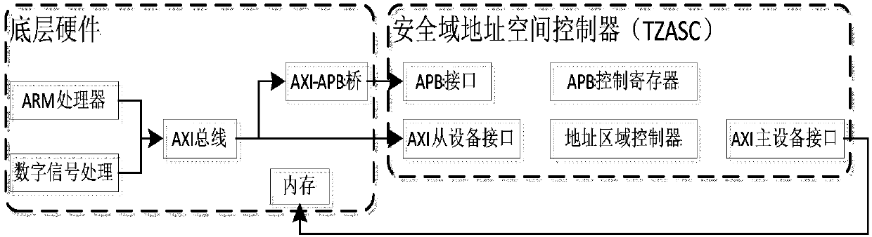 Method for realizing security storage of mobile terminal in mobile internet based on TrustZone technology