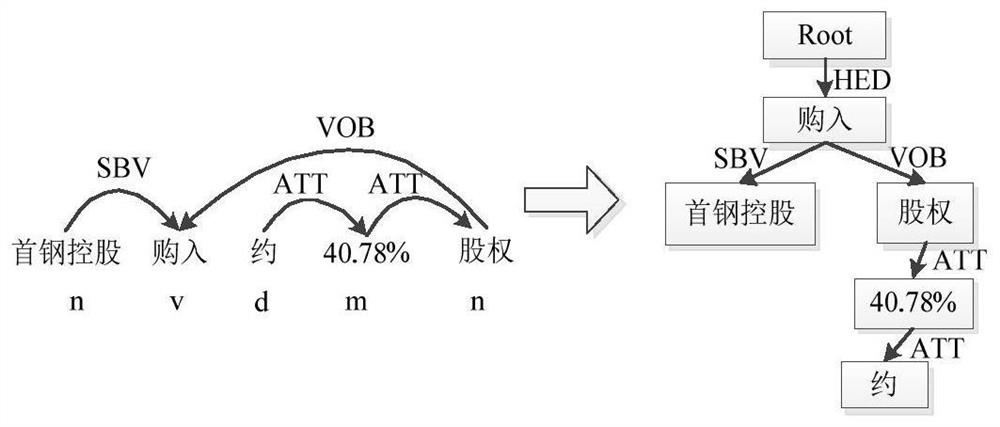Chinese structured event extraction method
