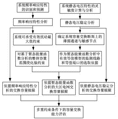 Method for evaluating exchange capacity limit among large regional grids based on multiple restrictions