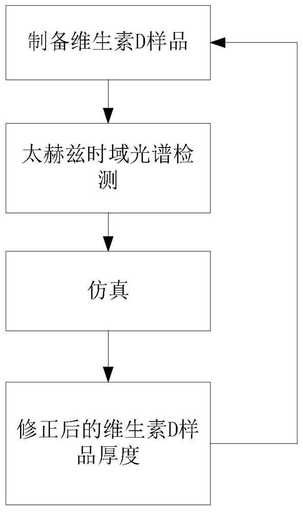 Terahertz spectroscopy system, vitamin D detection method, sample and sample preparation method