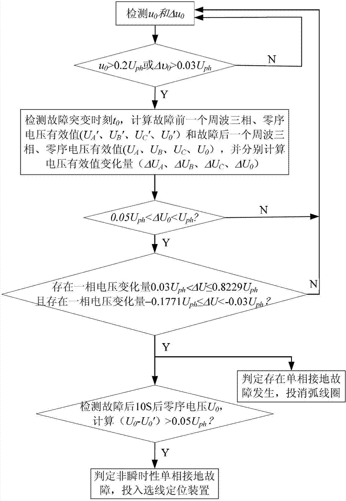 Neutral point non-effective earthing system single-phase earthing fault identification method
