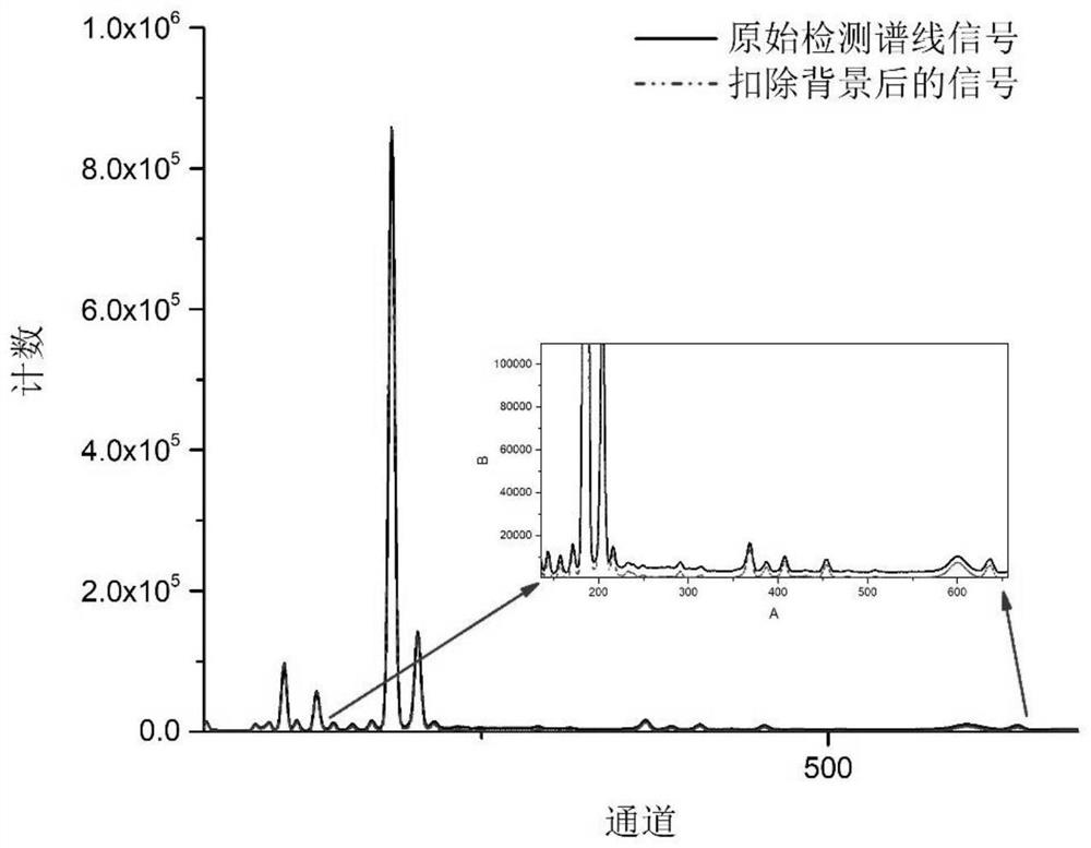 Trace element XRF determination method based on iterative discrete wavelet background deduction