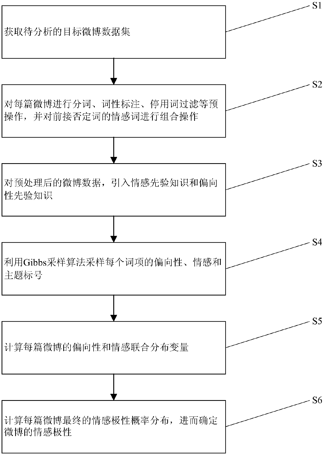 Chinese weibo sentiment analysis method based on lexical item subjective and objective directivity