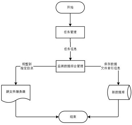 Data comprehensive management method