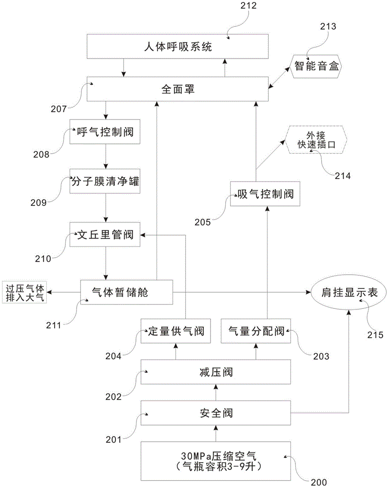 Self-feeding channel-opened/closed positive pressure air respirator