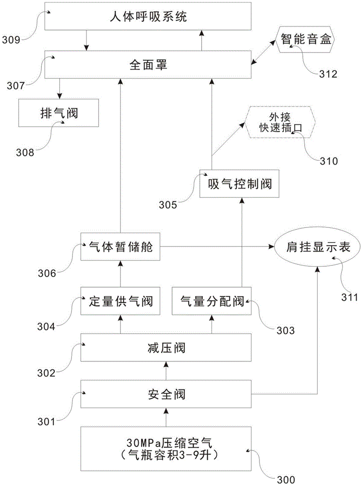 Self-feeding channel-opened/closed positive pressure air respirator