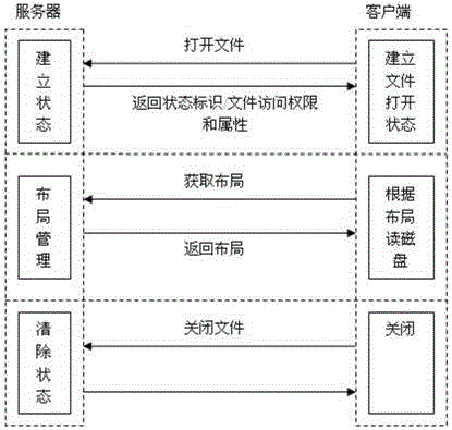 Method and system for locally opening and closing files on client side based on directory authorization