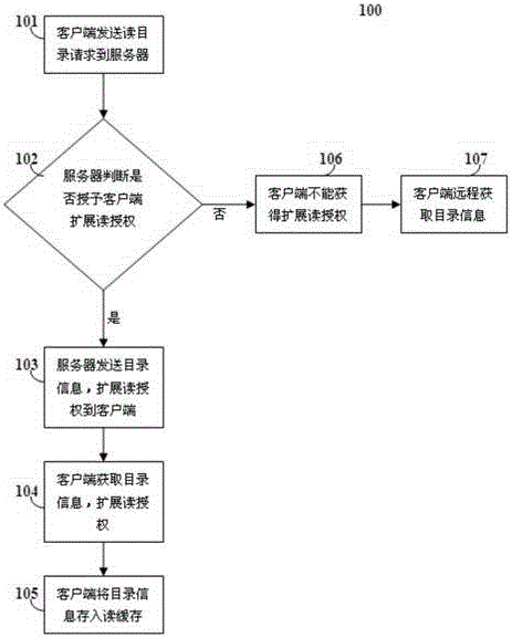 Method and system for locally opening and closing files on client side based on directory authorization