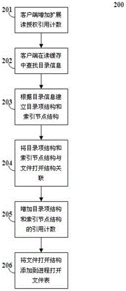 Method and system for locally opening and closing files on client side based on directory authorization