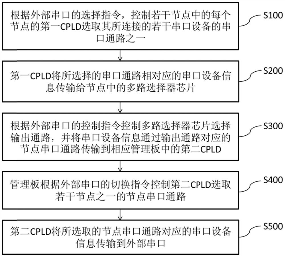 Method and system for controlling internal serial port access of multi-node equipment