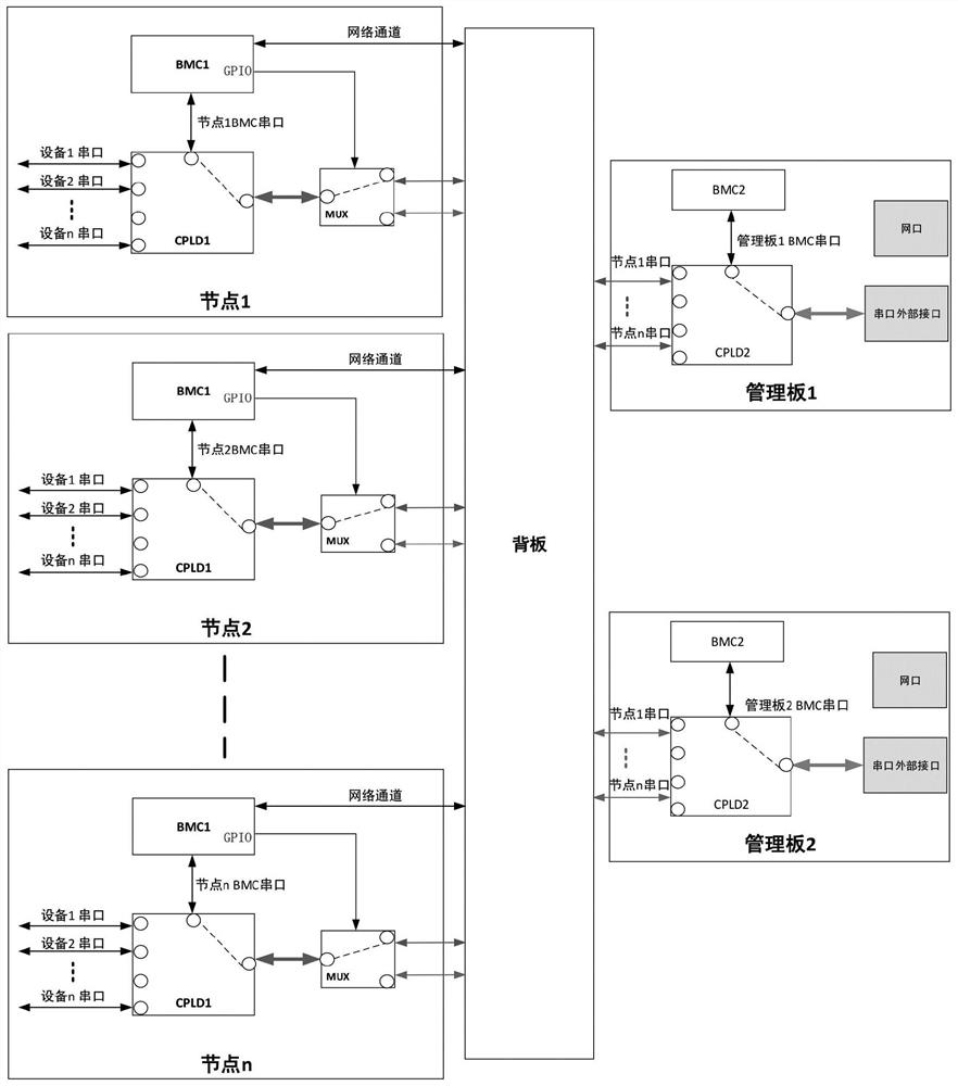 Method and system for controlling internal serial port access of multi-node equipment