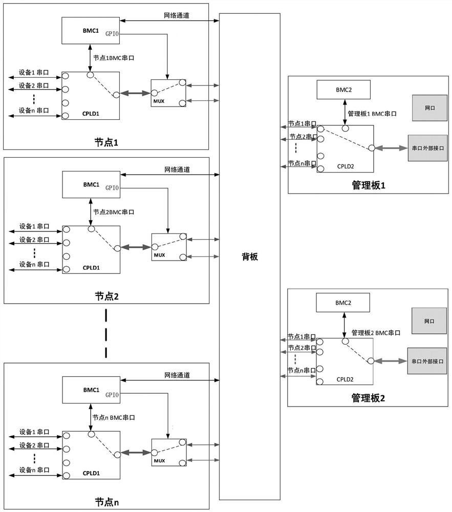 Method and system for controlling internal serial port access of multi-node equipment