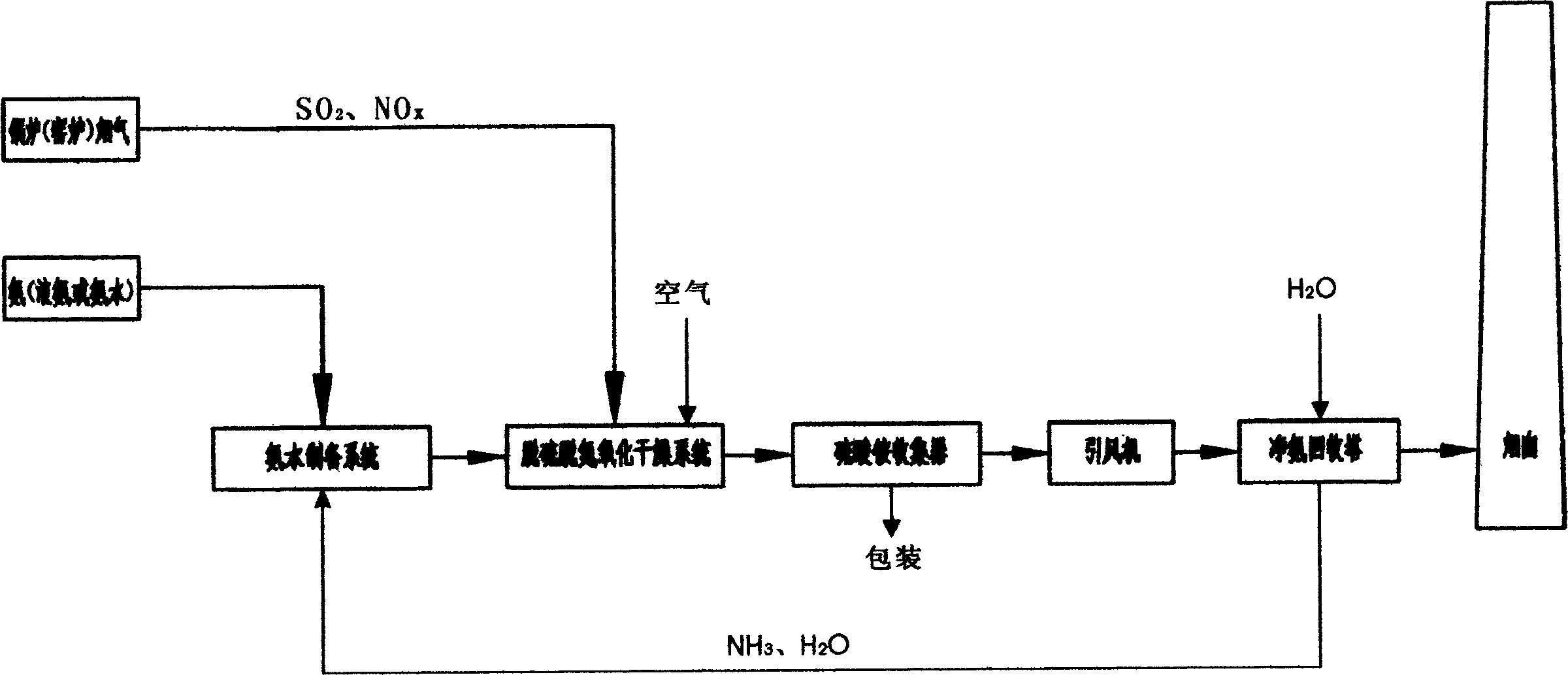 Ammonia-ammonia sulfate dry type flue gas desulfurizing denitrifying equipment and technique