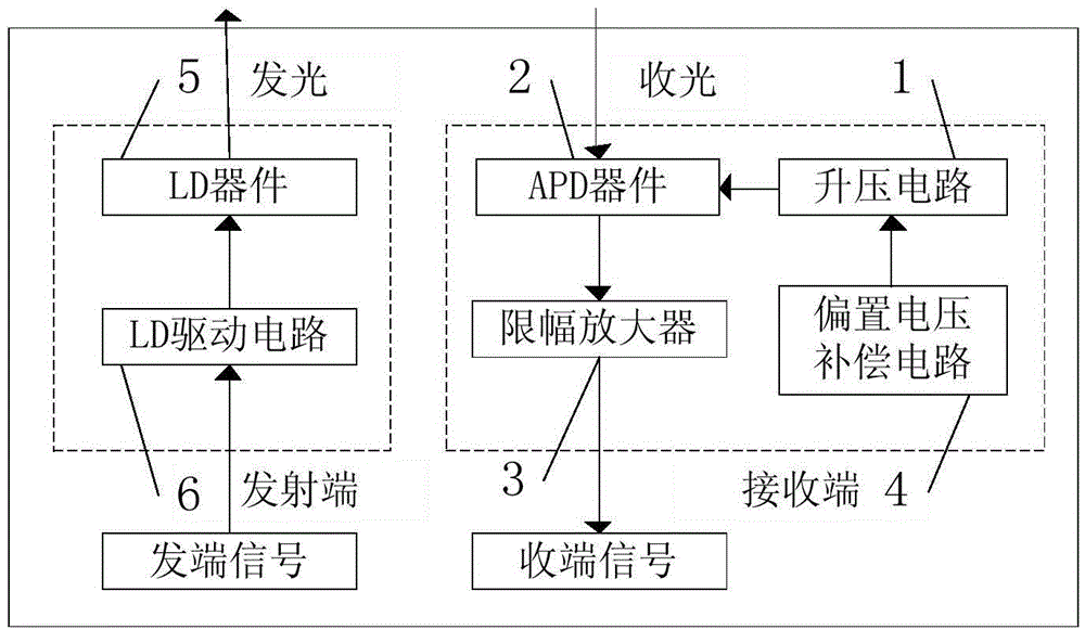 Optical module receiver and 1*9 optical module