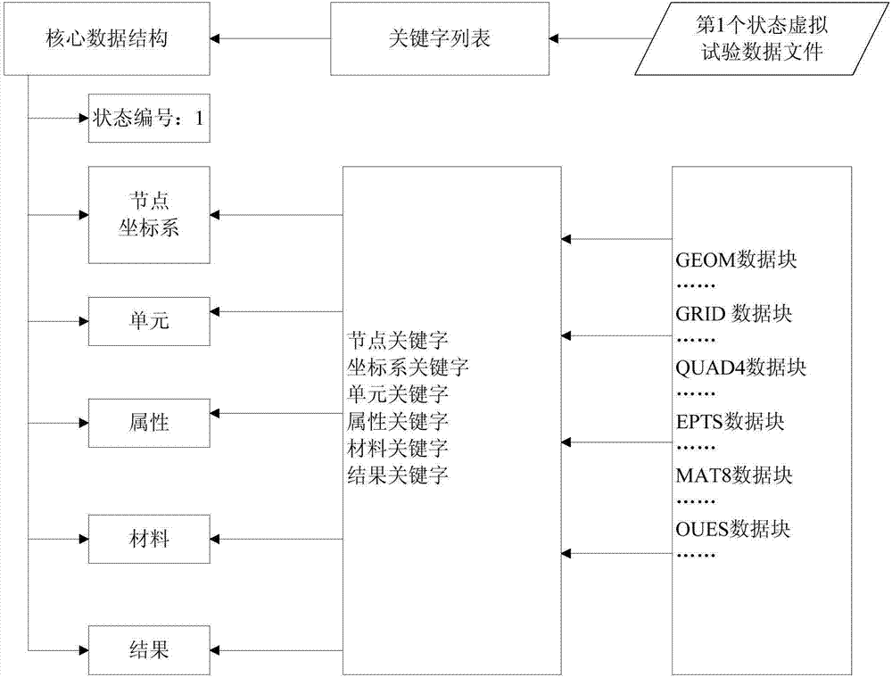 Model modified system based on multi-test state data