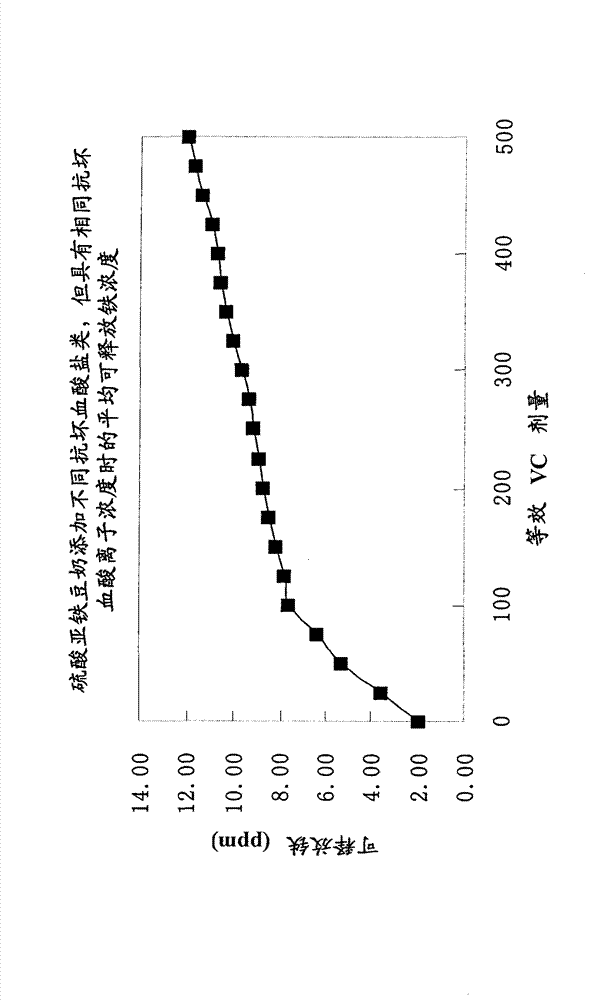 Vitamin C, vitamin C salt or vitamin C stereoisomer added soymilk