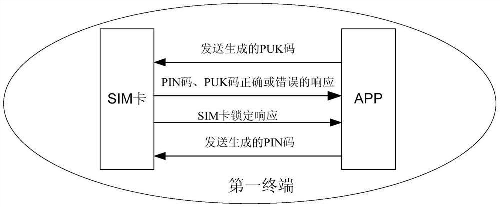Method and device for permanently closing sim card