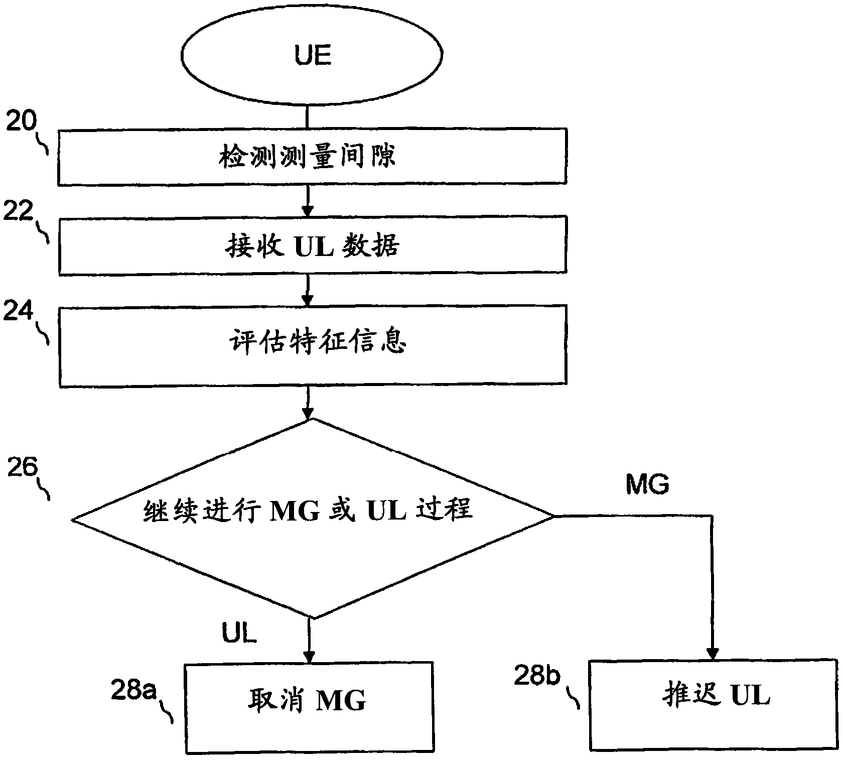 Method and arrangement in a telecommunication system