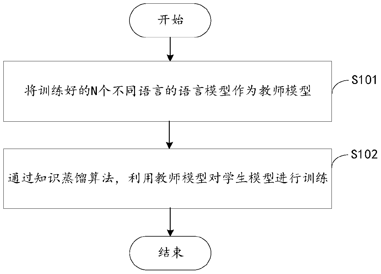 Multi-language model compression method and device based on knowledge distillation