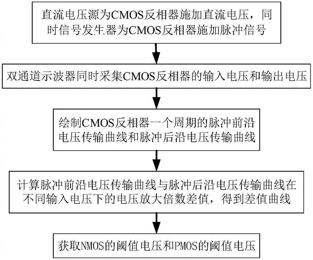 Method for measuring MOS (metal oxide semiconductor) threshold voltages of CMOS (complementary metal oxide semiconductor) inverter